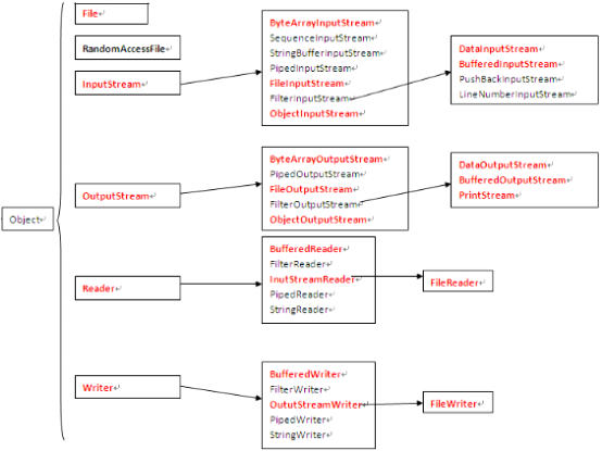 图10-7 Java中的IO流体系.png