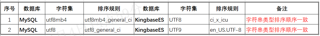 KingbaseES V8R6运维案例之---MySQL和KingbaseES字符串排序规则对比