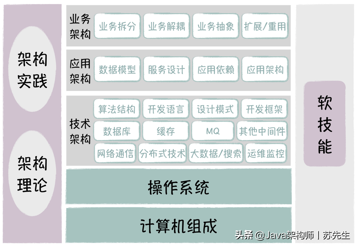 阿里架构师分享丨Java架构设计的重点知识和学习路径（建议收藏）