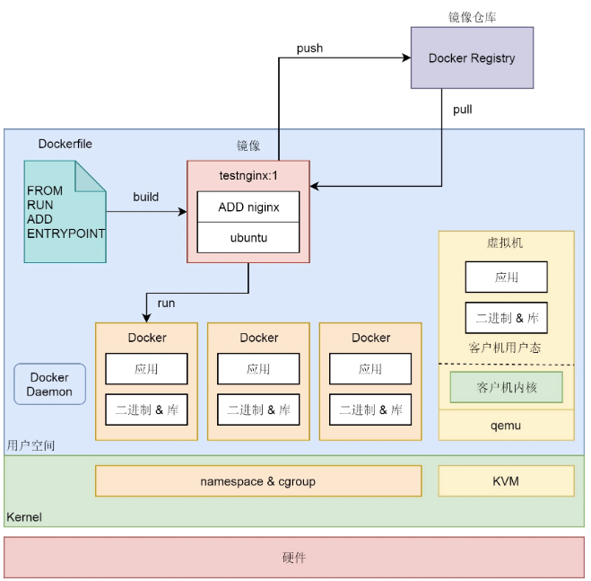 Linux 容器技术_Linux