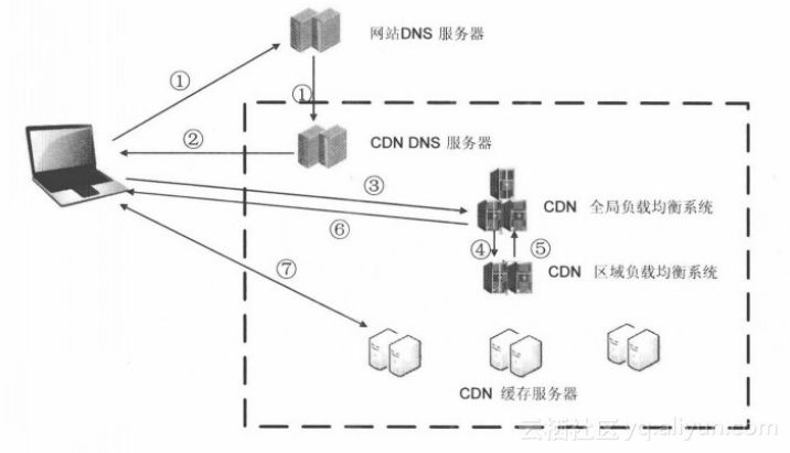 【Python使用】嘿马头条项目从到完整开发教程第7篇：OSS对象存储,需求【附代码文档】_后端_05