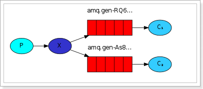 <span style='color:red;'>go</span>消息<span style='color:red;'>队列</span>RabbitMQ - 订阅模式-fanout