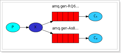 go消息队列RabbitMQ - 订阅模式-fanout