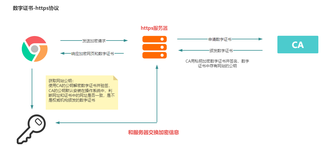 如何保证数据的安全？对称和非对称加密，身份认证，摘要算法，数字证书等傻傻分不清？波哥图解带你彻底掌握