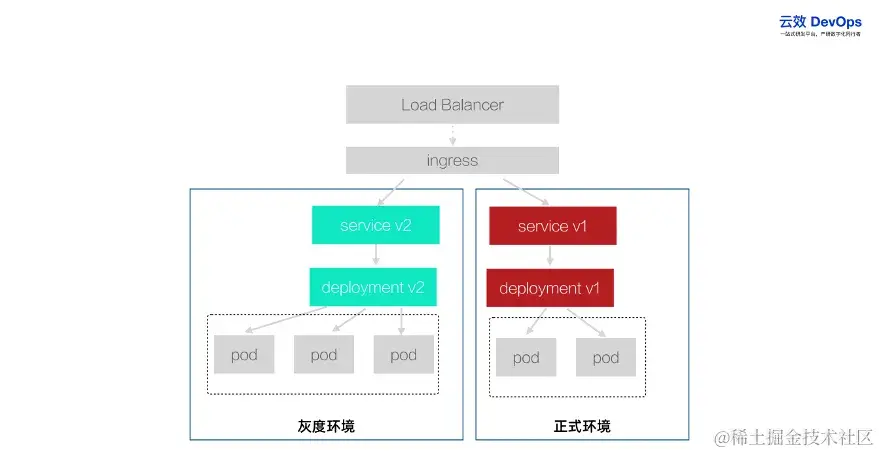 详解微服务应用灰度发布最佳实践