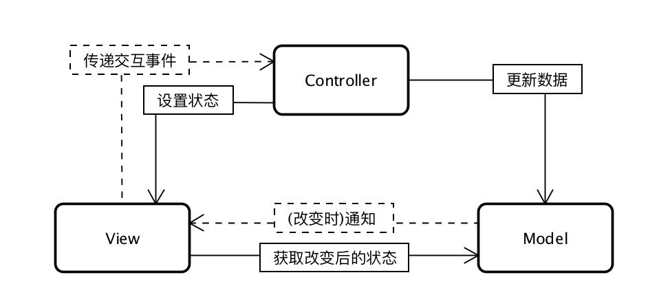 iOS简单<span style='color:red;'>理解</span>区分<span style='color:red;'>MVC</span>、<span style='color:red;'>MVP</span>、MVVM