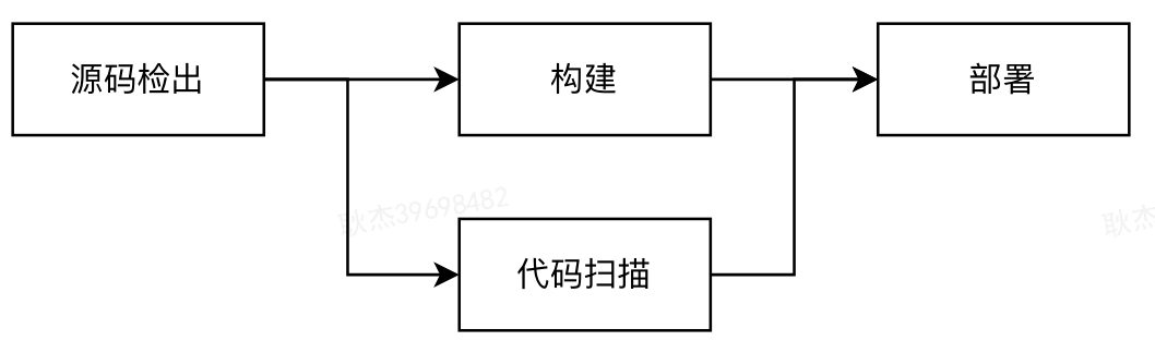 图1 流水线概念