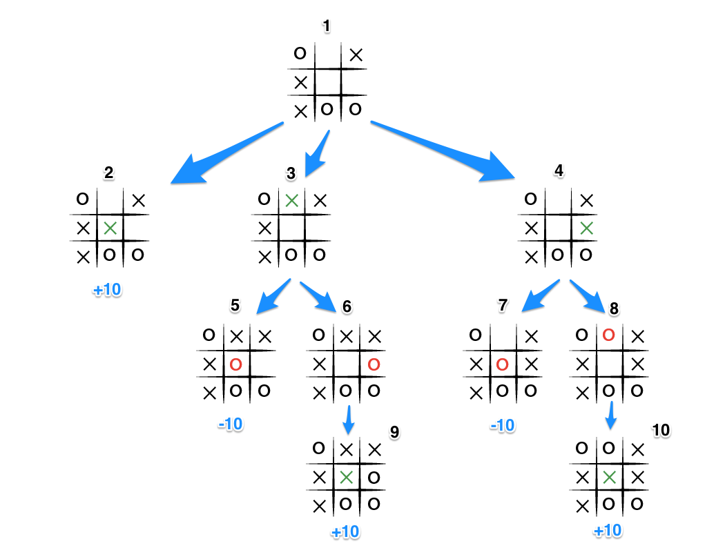 井字游戏规则算法_如下定义井字棋游戏:s表示方格棋盘,w表示赢的棋局.