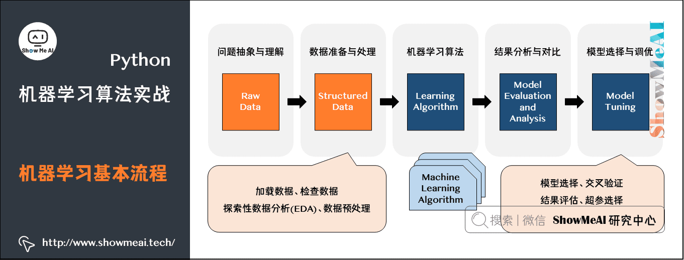 机器学习实战| Python机器学习算法应用实践