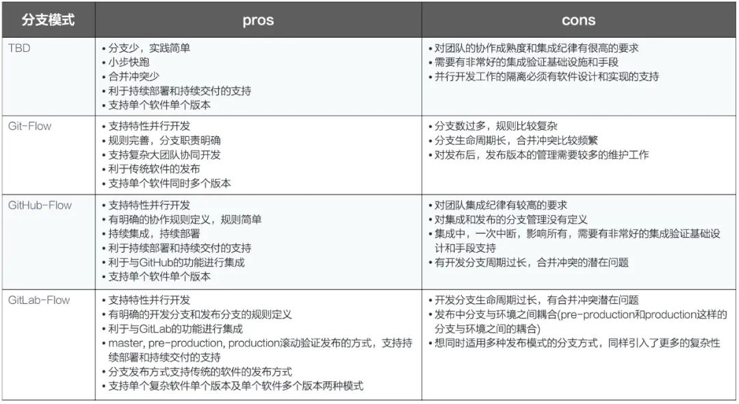 4种常见分支模式解析及优劣对比