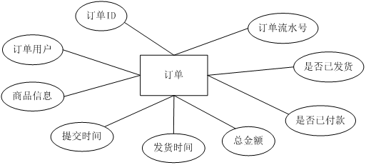 基于WEB的网上购物系统的设计与实现（附：源码 论文 sql文件）