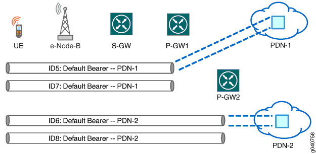 Bearers, Gateways, and Packet Networks