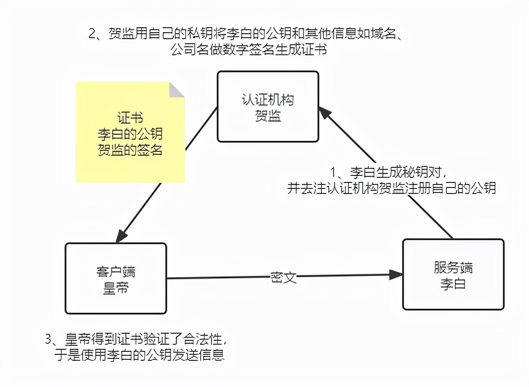 架构师之路-https底层原理