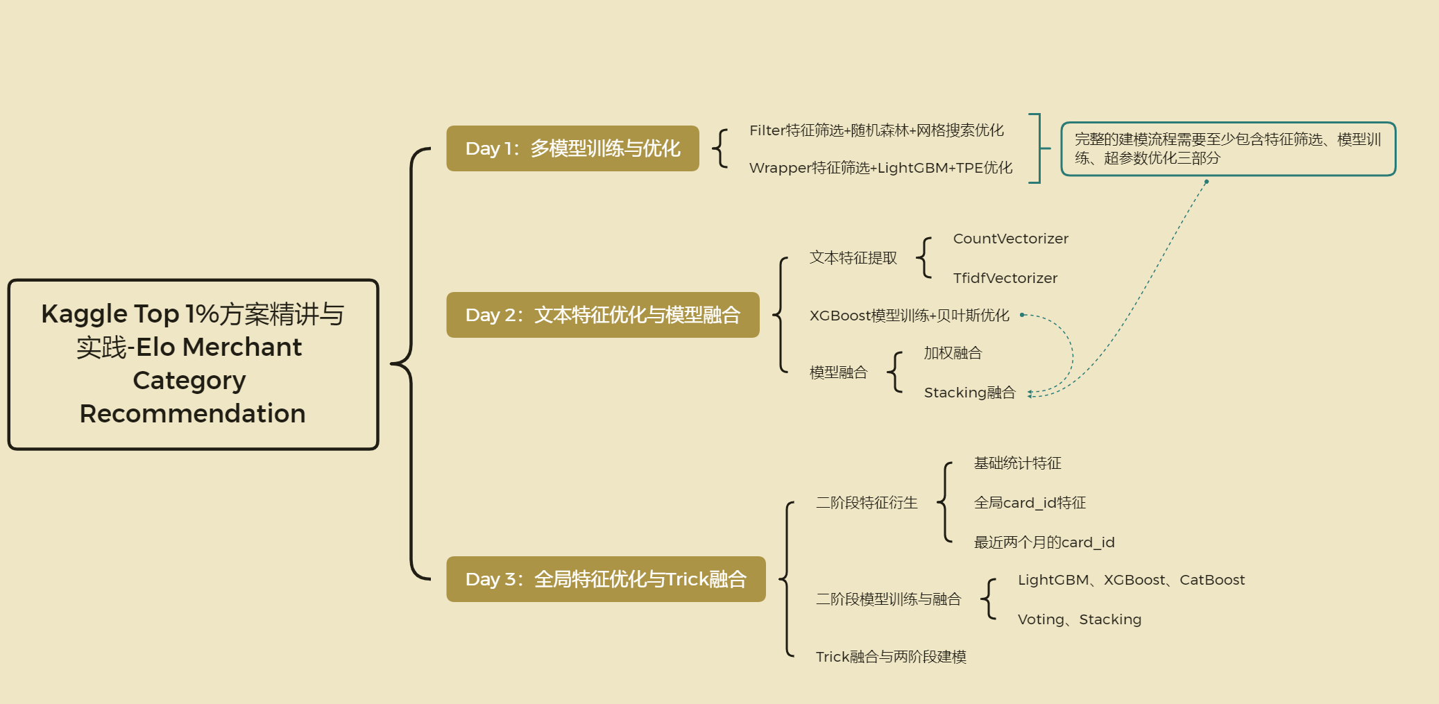 Kaggle-Elo Merchant Category Recommendation案例1%解决方案（特征工程）