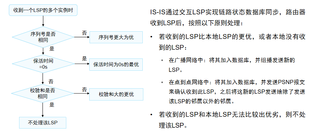 LSP处理机制