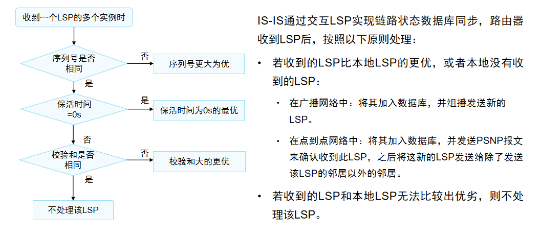 计算机网络-IS-IS链路状态数据库同步