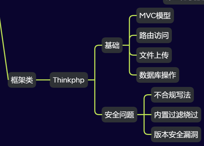 第27天：安全开发-PHP应用TP框架路由访问对象操作内置过滤绕过核心漏洞