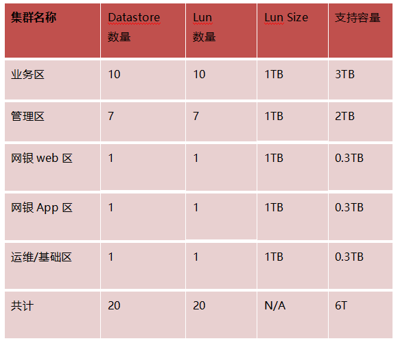 VMware 虚拟化平台规划设计方案