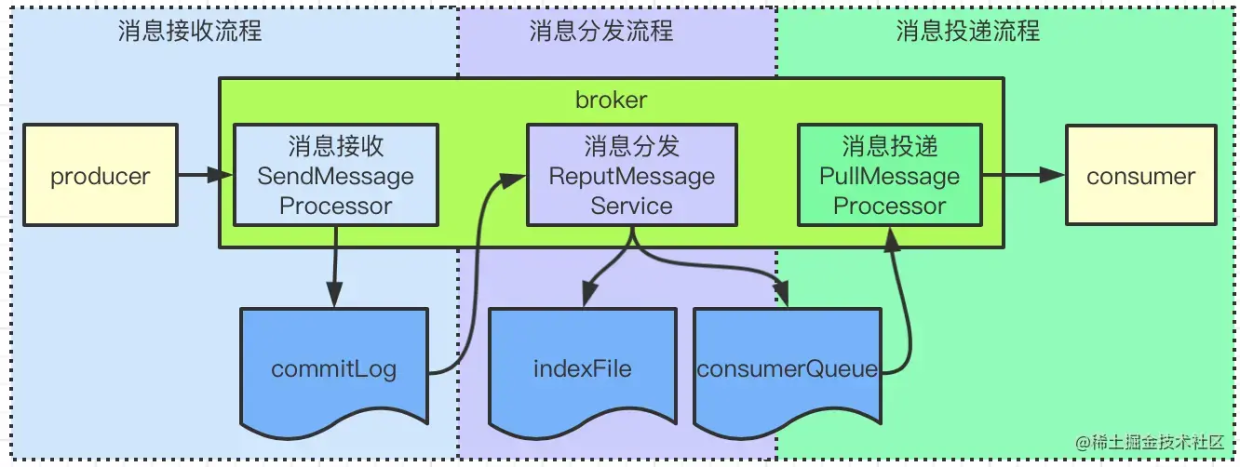 图片来源：https://xie.infoq.cn/article/a7a7bb20ea2355744a05309ee