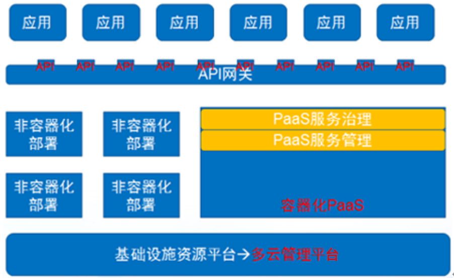 容器云平台运维的范围与架构设计新思潮