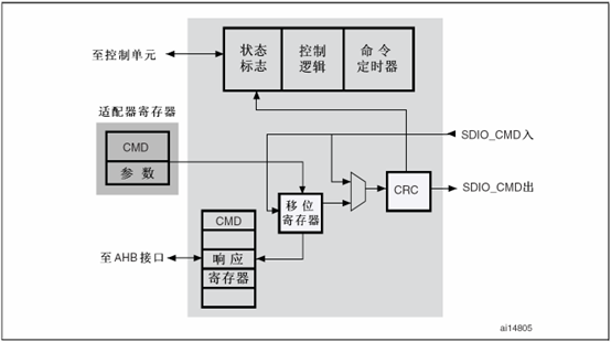 Stm32F103R6之SDIO