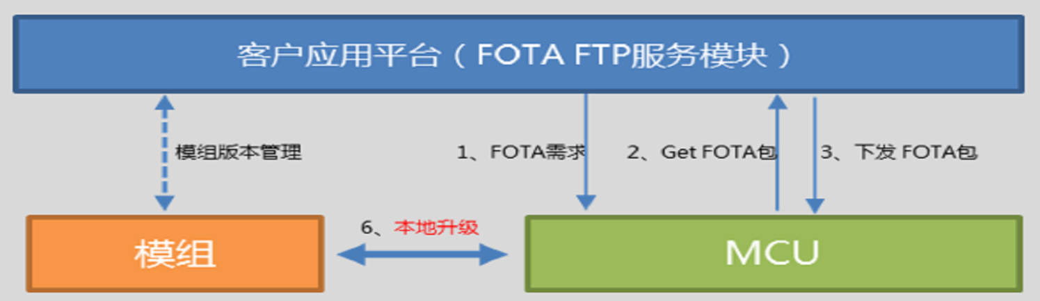 opencpu两种fota升级方式详解