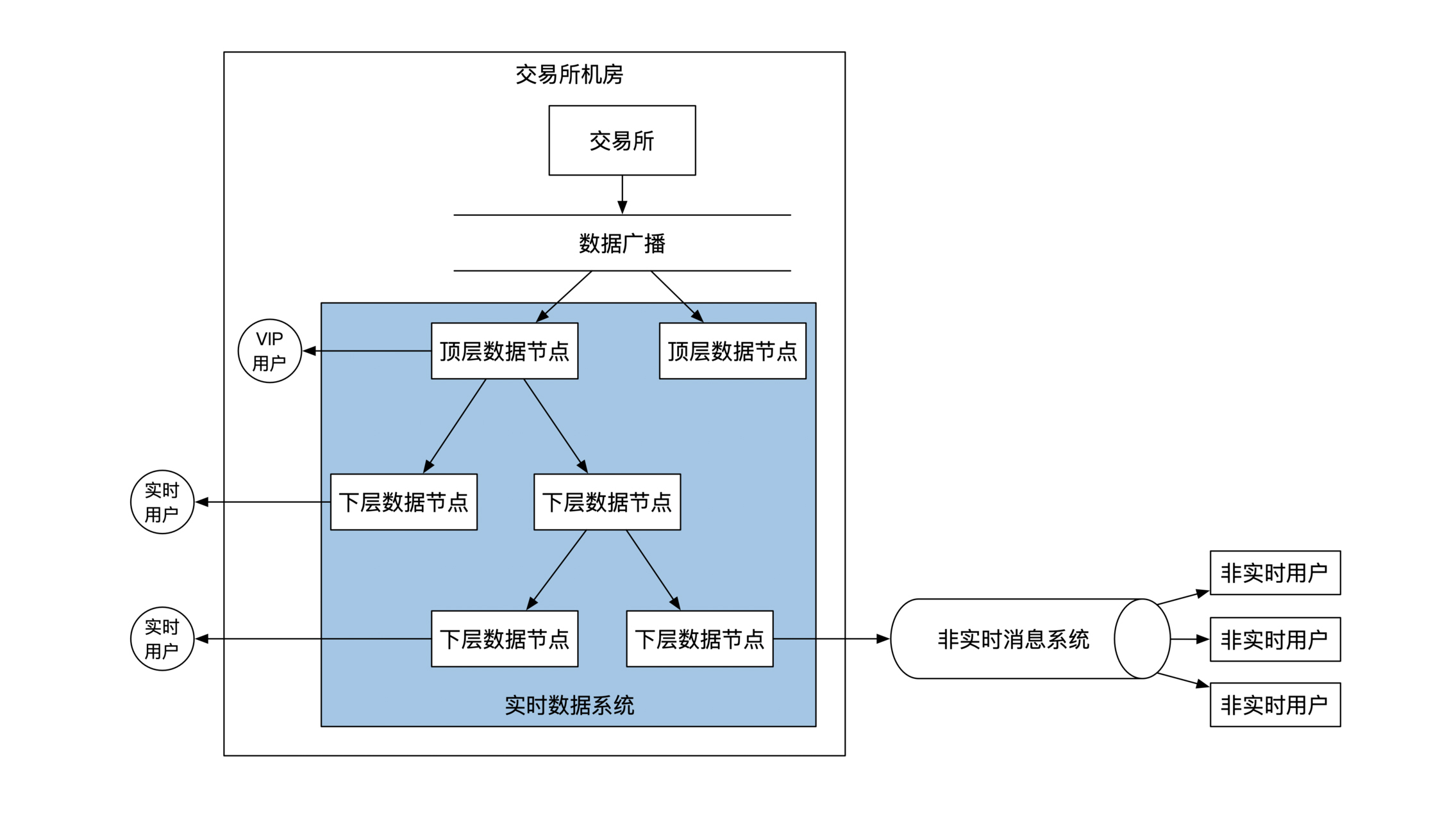 金融业务如何高性能传输数据