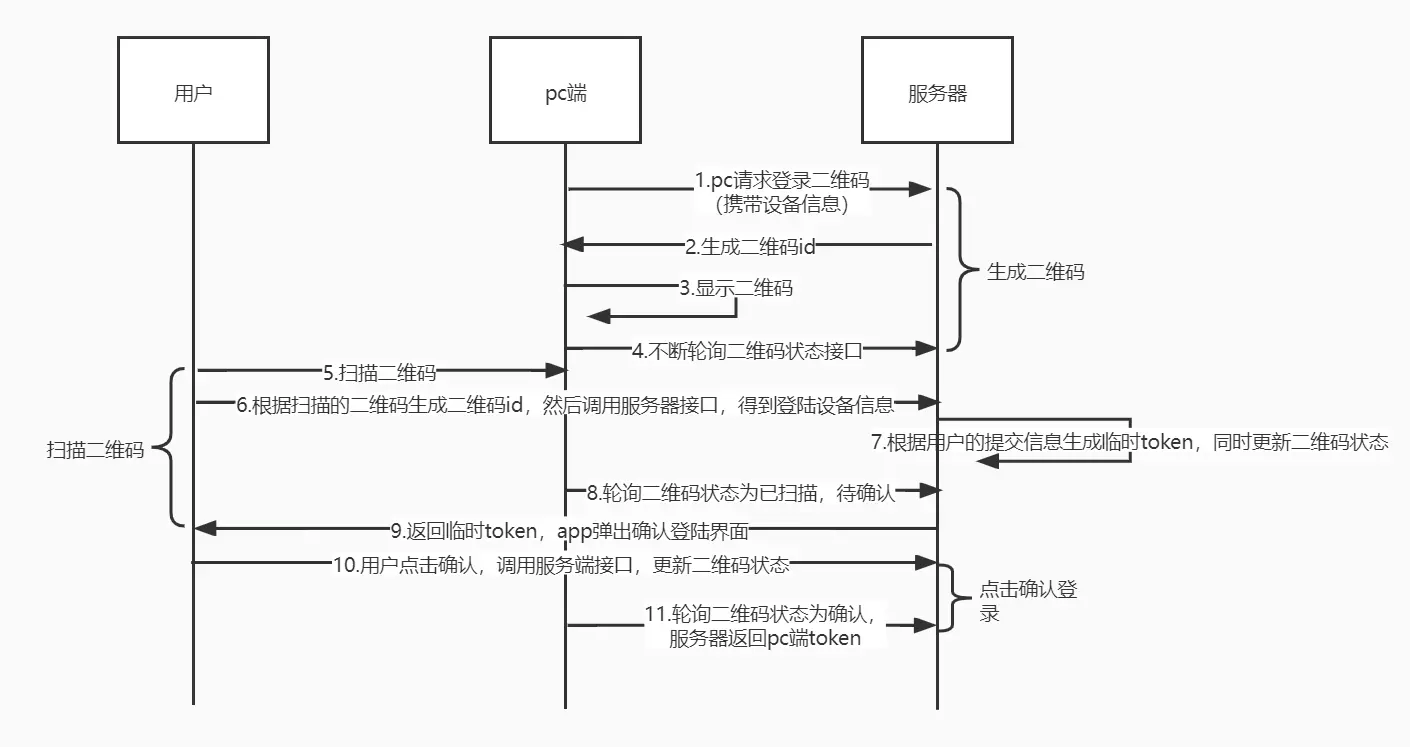 pc端扫码登陆流程