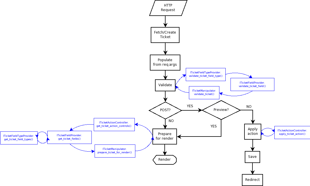 Unified workflow flowchart