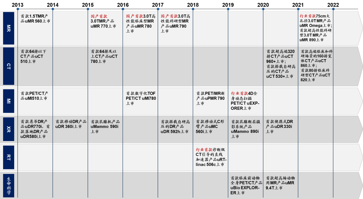 资料来源：联影医疗招股书，海通证券研究所