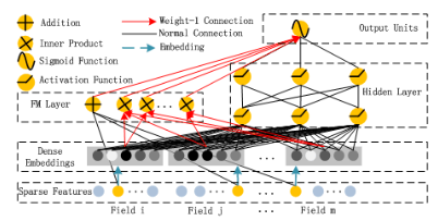 deepFM模型结构