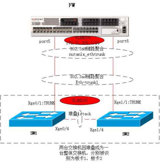 保证在网络设备单点或者单机故障后的网络可靠性,保证业务不中断