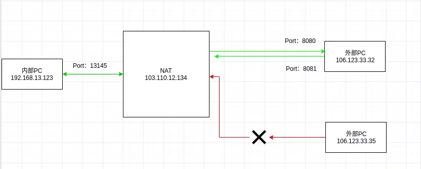 受限锥型访问示意图