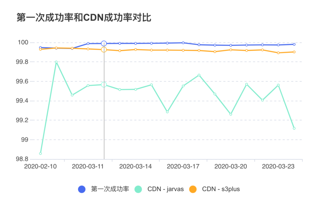 从0到1：美团端侧CDN容灾解决方案