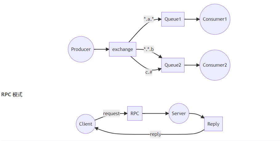 RabbitMQ的工作模式_工作模式_03