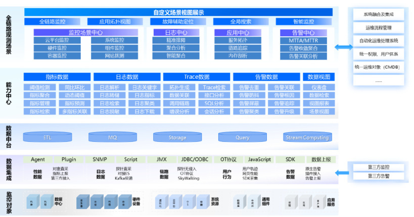 传统企业可观测建设之路_可观测平台_11