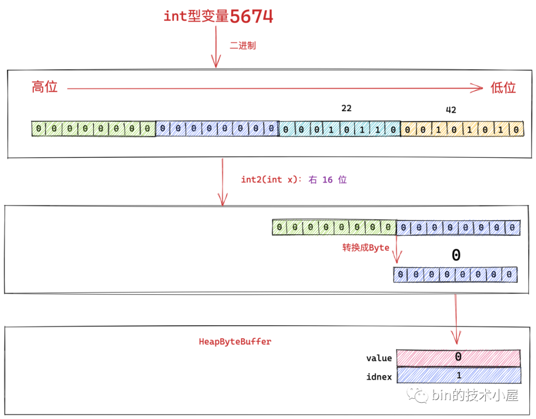 5dae01d2594c5cc39e65d0746383459b - 一步一图带你深入剖析 JDK NIO ByteBuffer 在不同字节序下的设计与实现