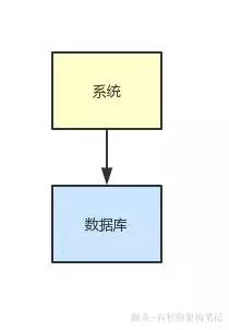 大数据架构docker，支撑百万并发的数据库架构如何设计？