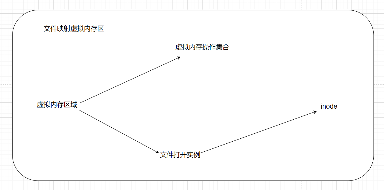 【Linux内核】内存映射原理