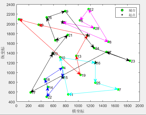 MD-MTSP：星雀优化算法NOA求解多仓库多旅行商问题MATLAB（可更改数据集，旅行商的数量和起点）