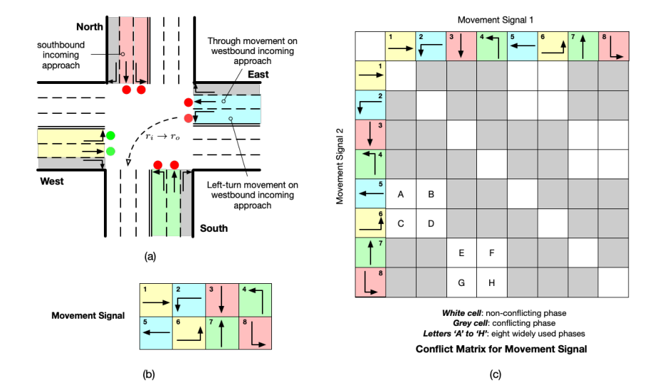 Fig. 3. Definitions of traffic movement and traffic signal phases.