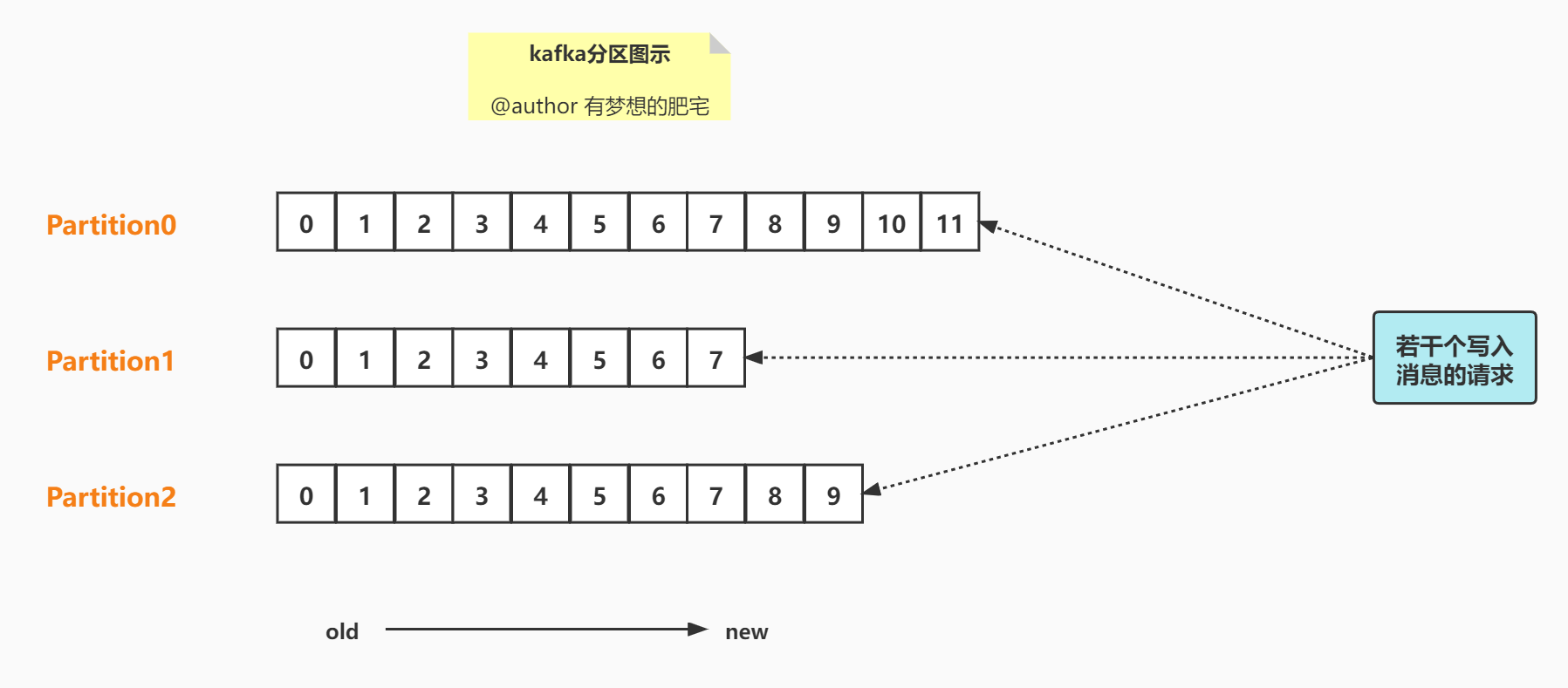 kafka学习（三）kafka基础理论_偏移量_04