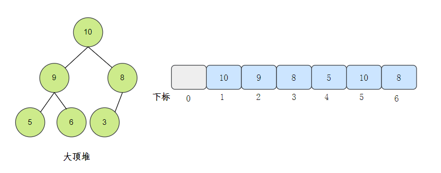 大顶堆存储