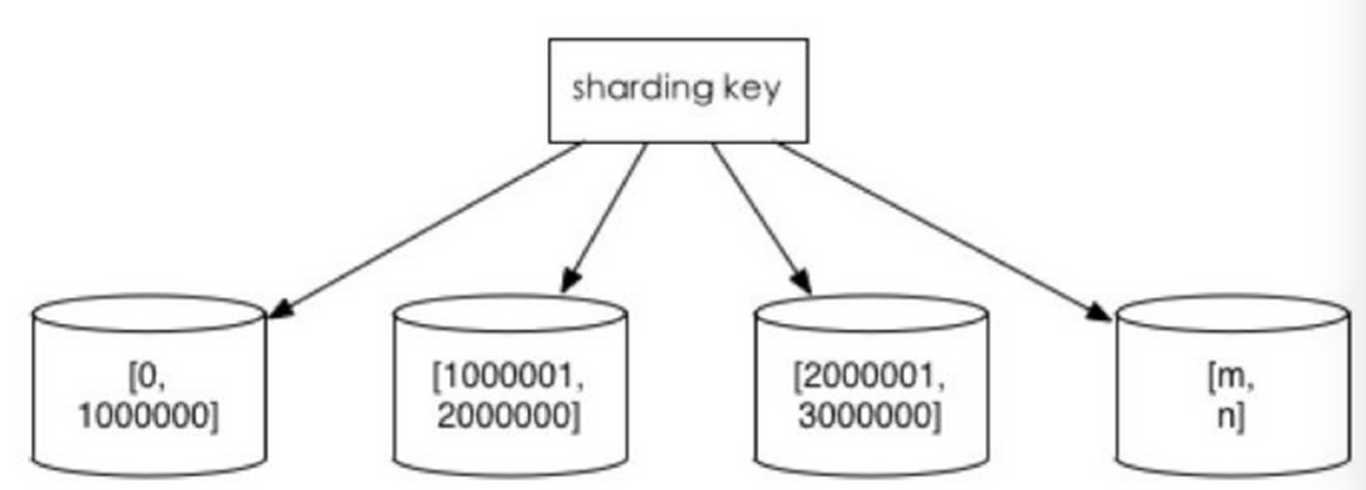 【MySQL】MySQL分库分表详解[通俗易懂]