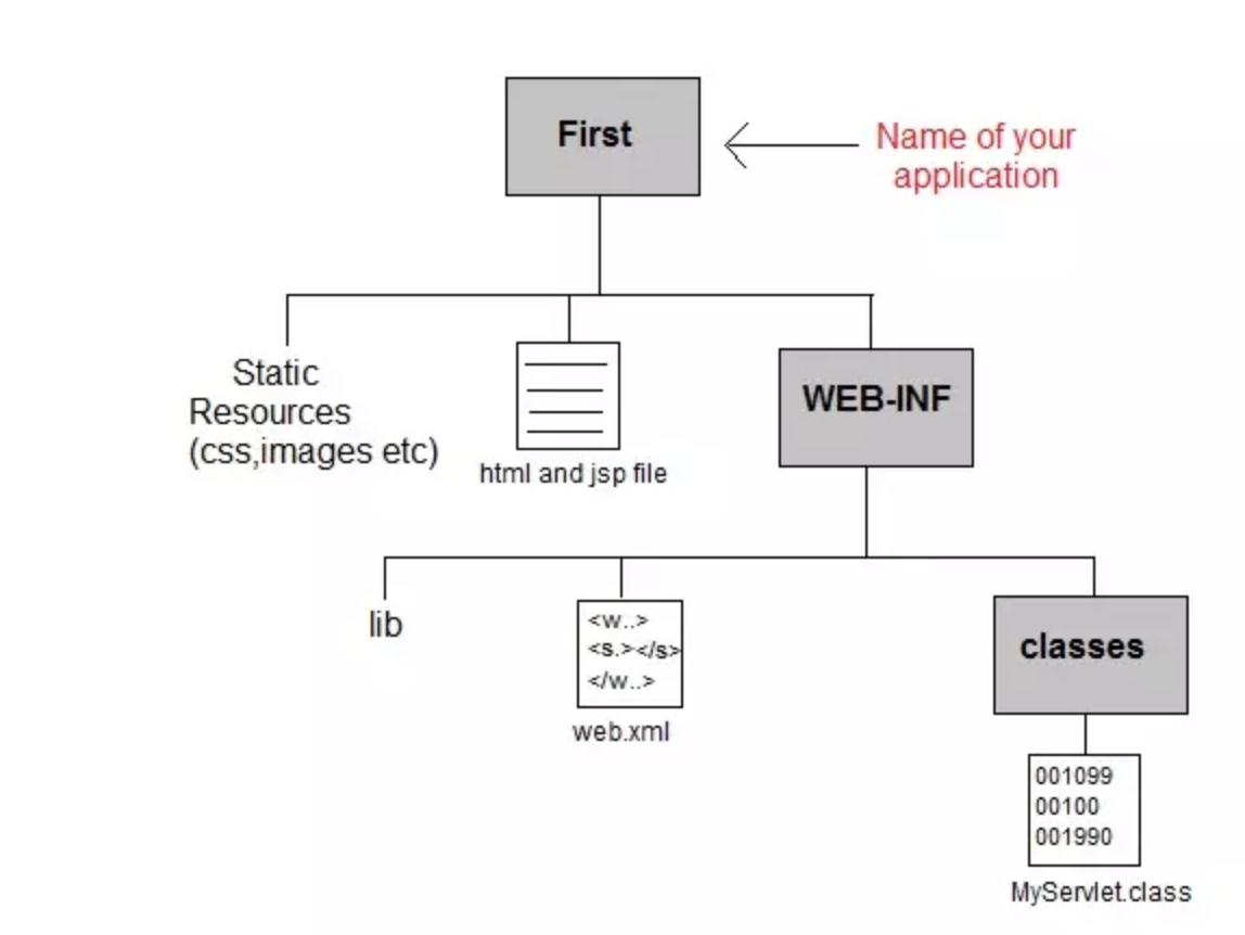 servlet-directory