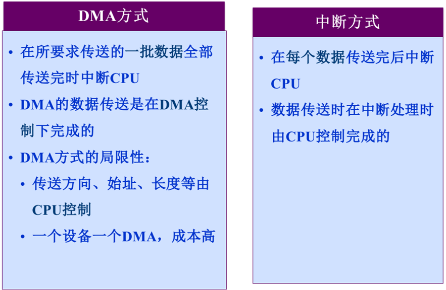 DMA与中断方式的主要区别