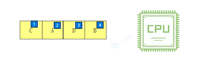 三分恶面渣逆袭：优先级调度