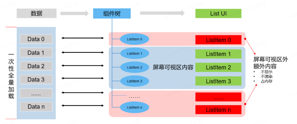 鸿蒙跨端实践-长列表解决方案和性能优化_复用