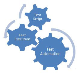 功能测试和自动化测试的差距在哪里？