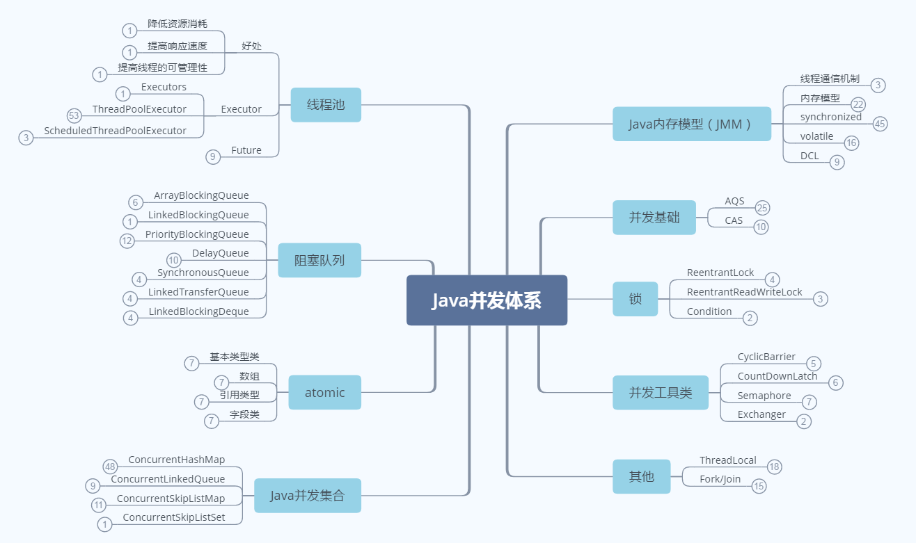 最新Java架构进阶学习笔记：并发+JVM+分布式+微服务+设计模式等！